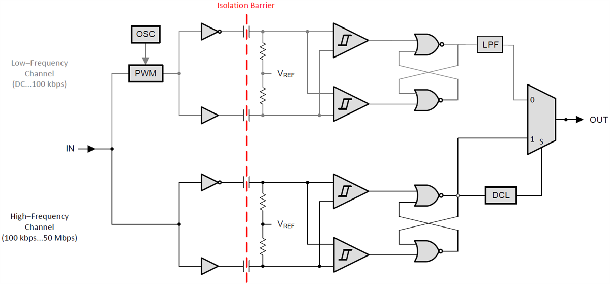 Blockdiagramm - Texas Instruments ISO7142CC Stromsparender Vierkanal-Digitalisolator