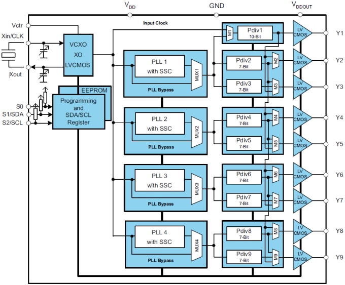 Blockdiagramm - Texas Instruments Texas Instruments CDCE(L)949 4-PLL VCXO-Taktsynthesizer
