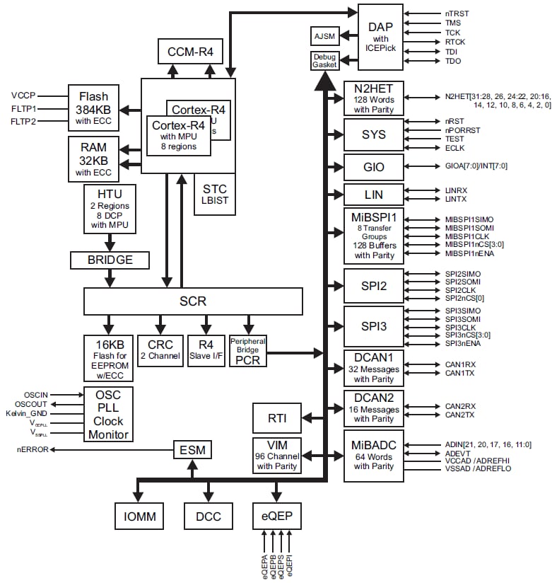 Blockdiagramm - Texas Instruments RM42L232 16/32-Bit-RISC-Flash-Microcontroller
