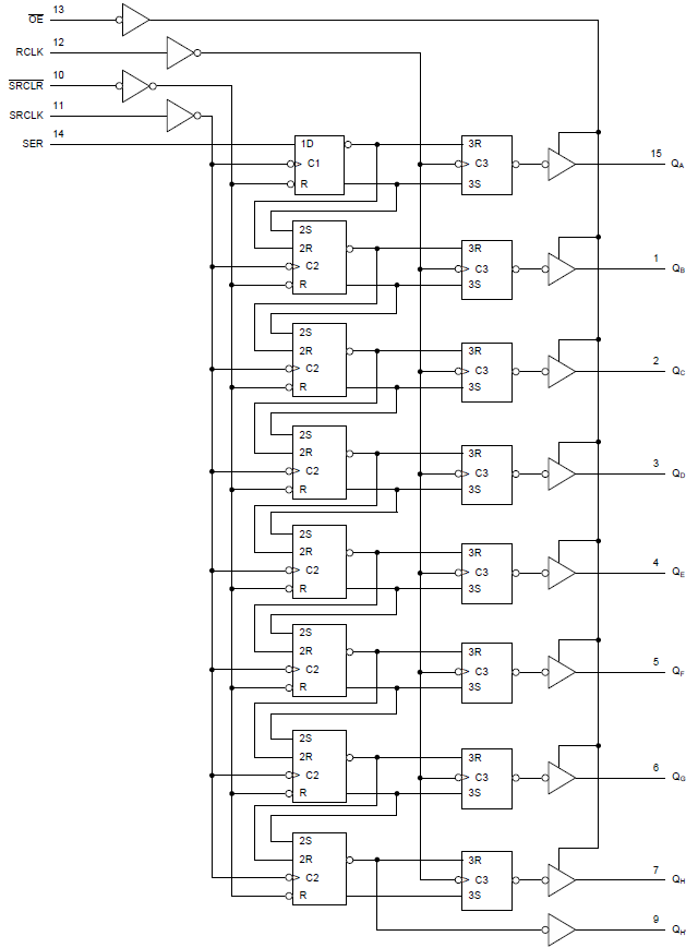 Blockdiagramm - Texas Instruments SN74HC595B 8-Bit-Schieberegister