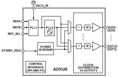 Blockdiagramm - Analog Devices Inc. AD9528 JESD204B Taktgeneratoren