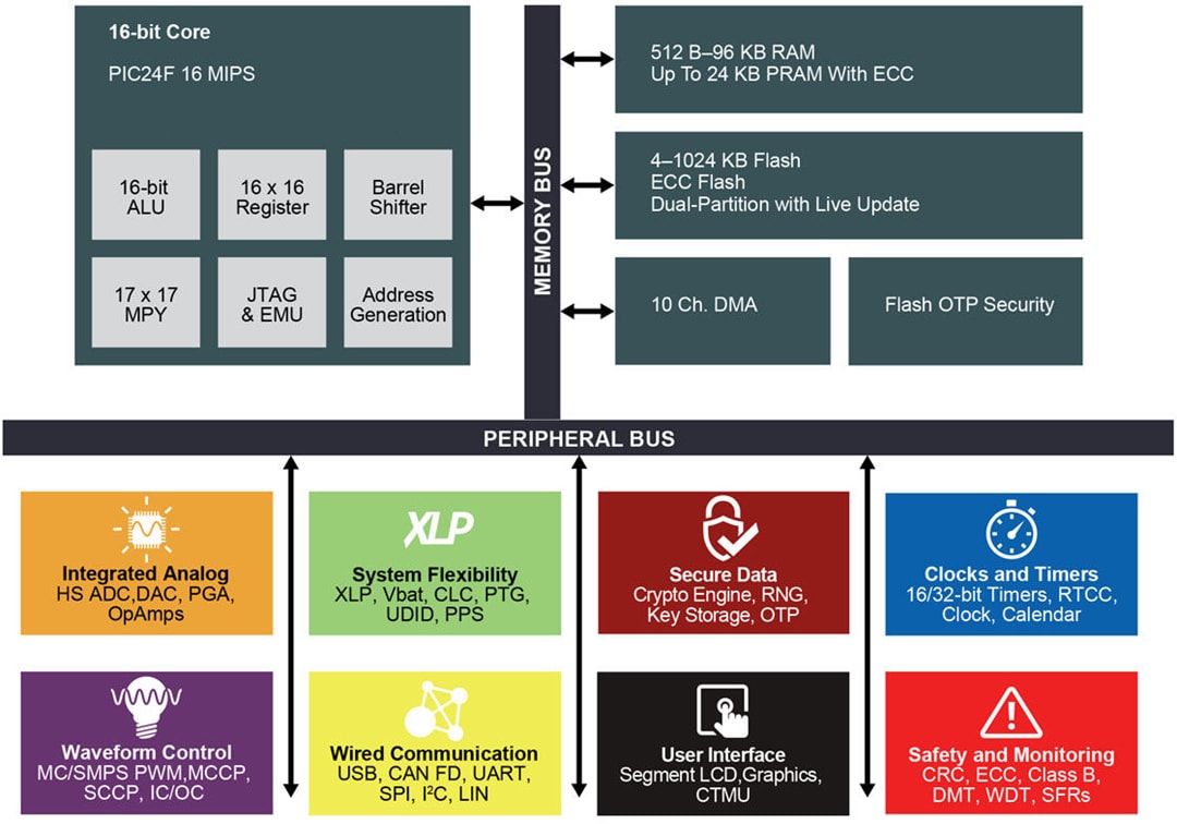 Blockdiagramm - Microchip Technology PIC24FJxxGA 16-Bit-Mikrocontroller
