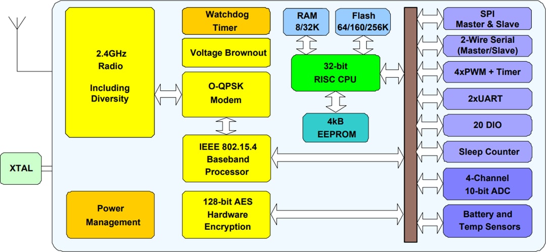 Blockdiagramm - NXP Semiconductors JN5169 Zigbee-Erweiterungskits