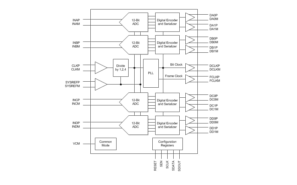 Blockdiagramm - Texas Instruments ADC342x Quad-Kanal-12-Bit-ADCs