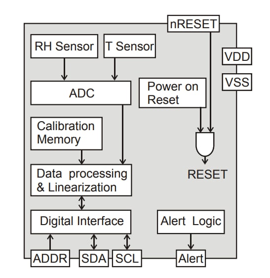 Blockdiagramm - Sensirion SHT3x-DIS Feuchte- und Temperatursensoren