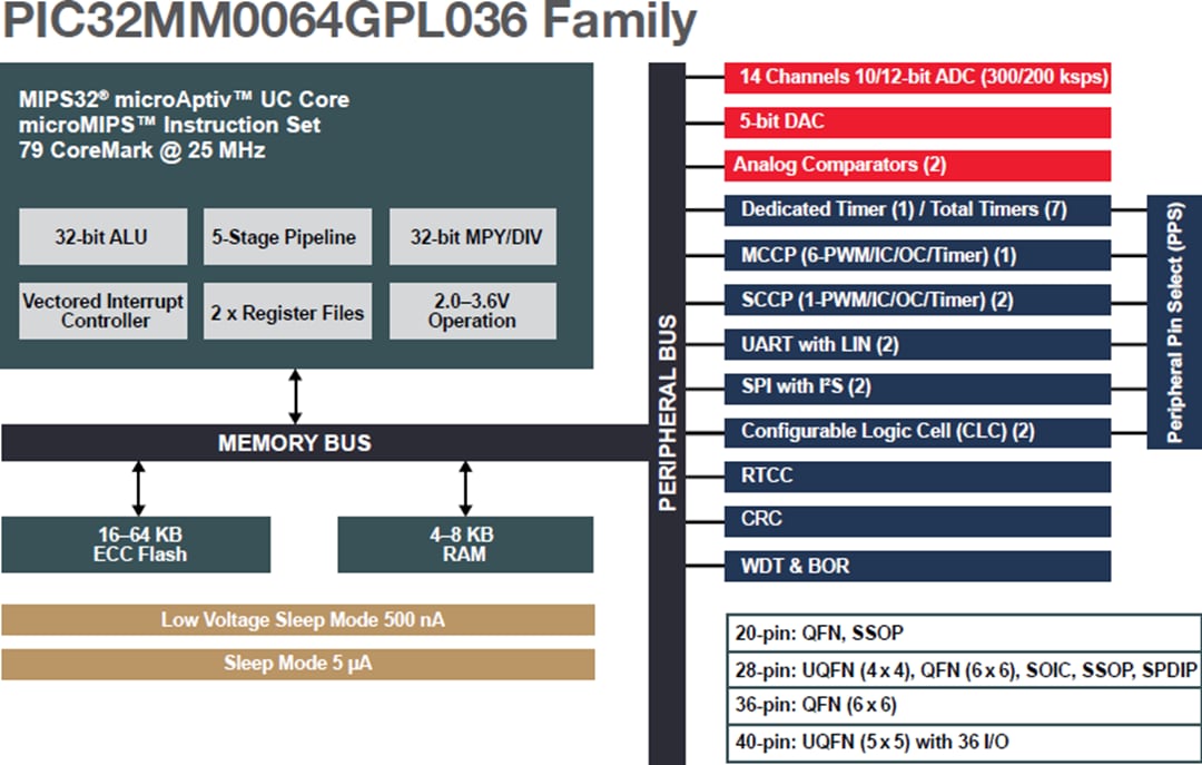 Microchip Technology PIC32MM Mikrocontroller
