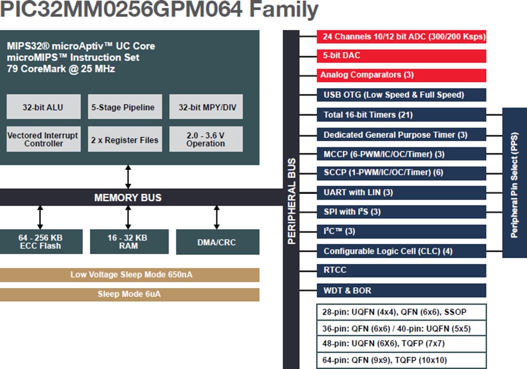 Microchip Technology PIC32MM Mikrocontroller
