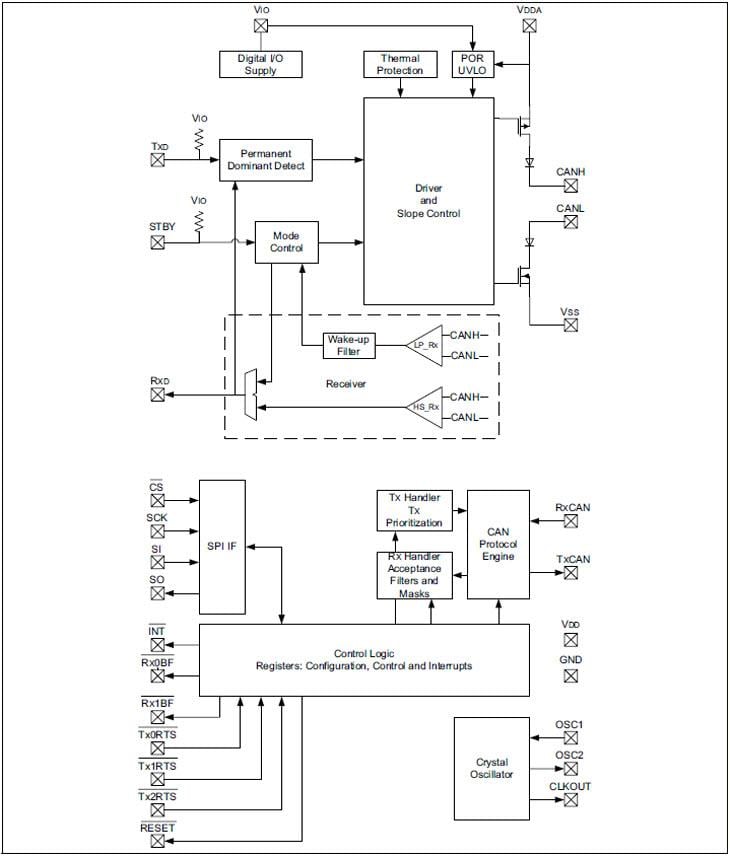 Blockdiagramm - Microchip Technology MCP25625 CAN-Controller mit integriertem Sender/Empfänger