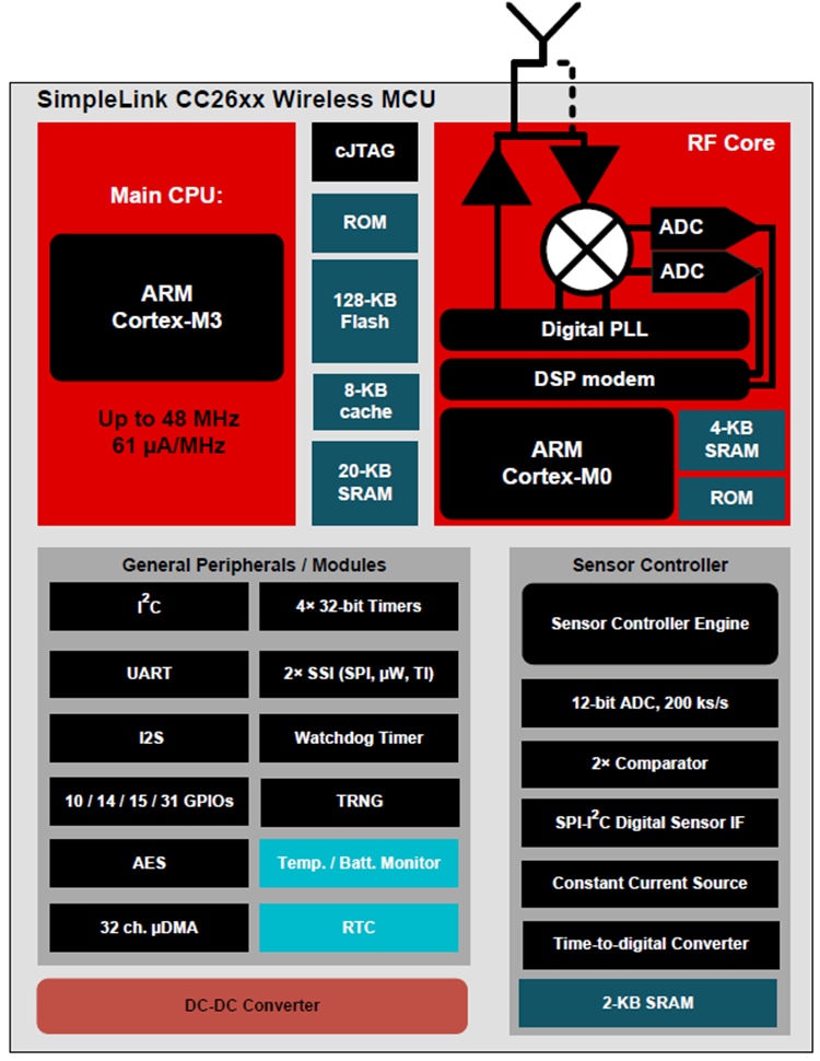Blockdiagramm - Texas Instruments CC2640R2F/CC2640R2F-Q1 SimpleLink Drahtlose MCUs