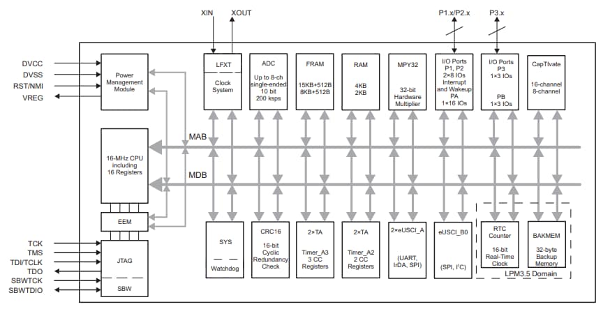 Blockdiagramm - Texas Instruments MSP430FR263x / MSP430FR253x Mikrocontroller mit sehr geringem Stromverbrauch