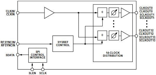Blockdiagramm - Analog Devices Inc. HMC7043 Taktpuffer