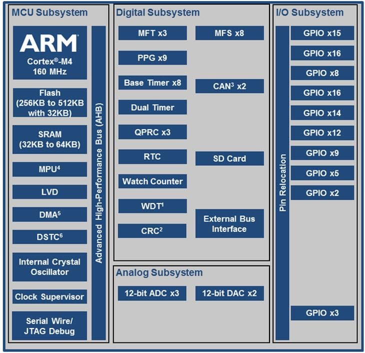 Blockdiagramm - Infineon Technologies FM4 S6E2H-Serie ARM Cortex-M4 Mikrocontroller für Motorsteuerungen