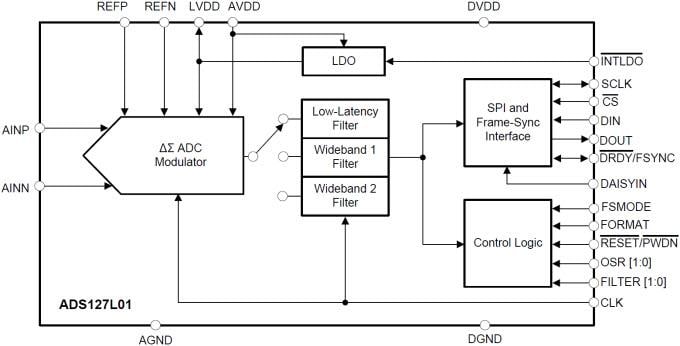 Blockdiagramm - Texas Instruments ADS127L01 Delta-Sigma-ADC mit großer Bandbreite