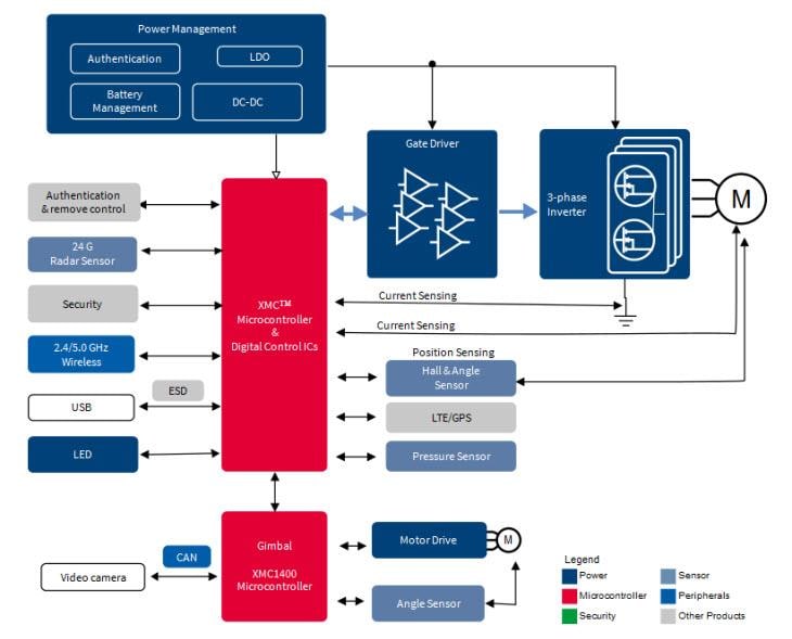 Infineon Technologies Infineon Lösungen für Drohnen/Multikopter