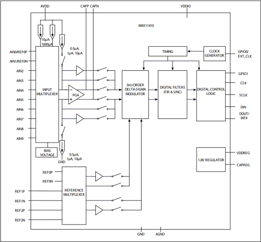 Analog Devices / Maxim Integrated MAX11410 Stromsparender Delta-Sigma-ADC