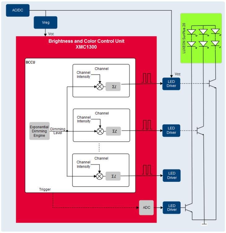 Infineon Technologies Infineon & Lumileds Beleuchtungslösungen für die urbane Landwirtschaft