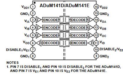 Analog Devices Inc. ADuM141D/E Vierkanal-Digital-Isolatoren