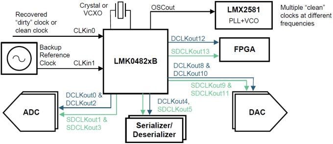 Blockdiagramm - Texas Instruments LMK0482x Synthesizer und Jitter-Reiniger