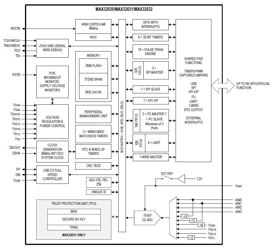 Blockdiagramm - Analog Devices / Maxim Integrated MAX32630/31/32 Cortex-M4F-Mikrocontroller