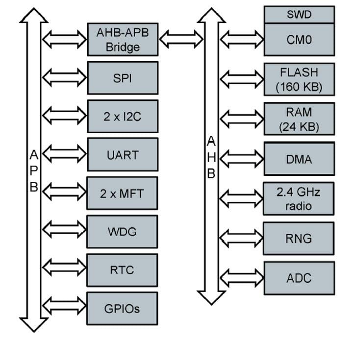 Blockdiagramm - STMicroelectronics Drahtloses BlueNRG-1-BLE System-on-Chip
