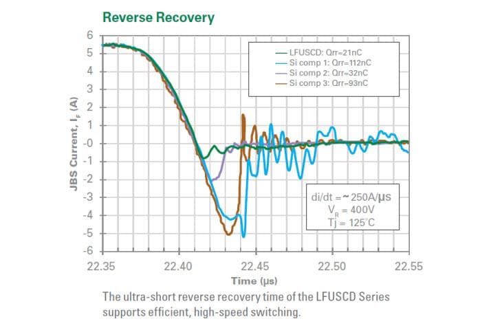 Littelfuse LFUSCD SiC-Schottky-Dioden