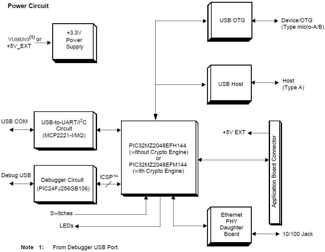 Blockdiagramm - Microchip Technology PIC32MZ Eingebettete Konnektivität mit FPU-Starter Kits