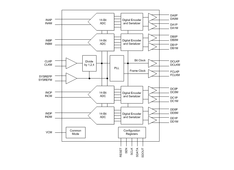 Blockdiagramm - Texas Instruments ADC344x Quad-Kanal-14-Bit-ADCs