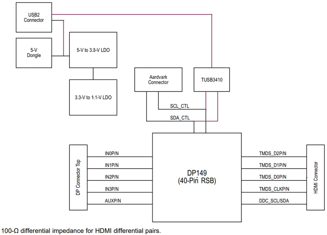 Blockdiagramm - Texas Instruments DP149RSBEVM DP++-zu-HDMI-Retimer-EVM