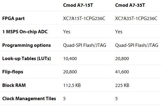 Digilent Cmod A7 Breadboardable Artix-7 FPGA Modules