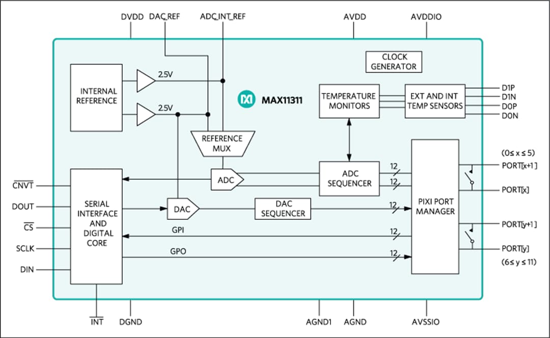 Blockdiagramm - Analog Devices / Maxim Integrated MAX1131x 12-Port, Programmierbare Mischsignal-I/O