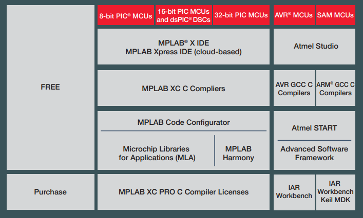 Microchip Technology Engineering-Entwicklungstools 