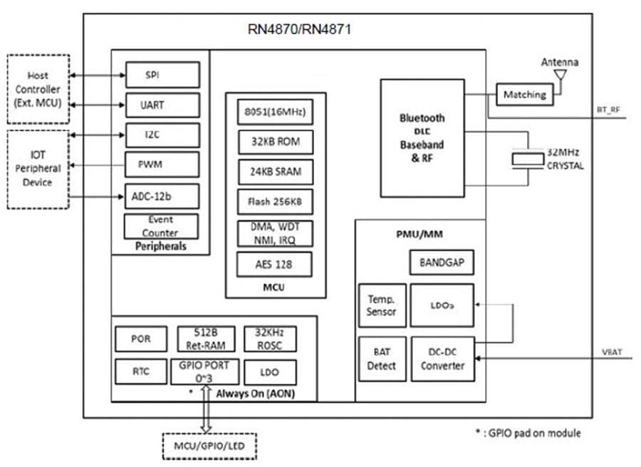 Blockdiagramm - Microchip Technology RN4870 und RN4871 BLE-Module