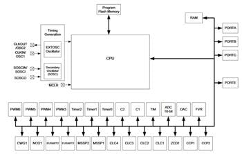 Blockdiagramm - Microchip Technology PIC16F15355 8-Bit Mikrocontroller