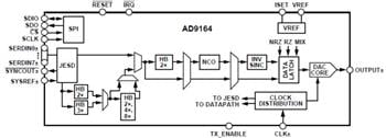 Analog Devices Inc. AD916 HF-DACs