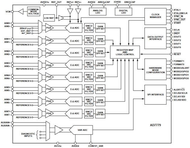 Analog Devices Inc. AD7779 Simultan abtastender 24-Bit-ADC