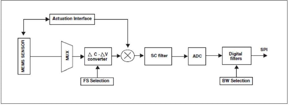Blockdiagramm - STMicroelectronics L20G20IS Zweiachsen-MEMS-Gyroskop
