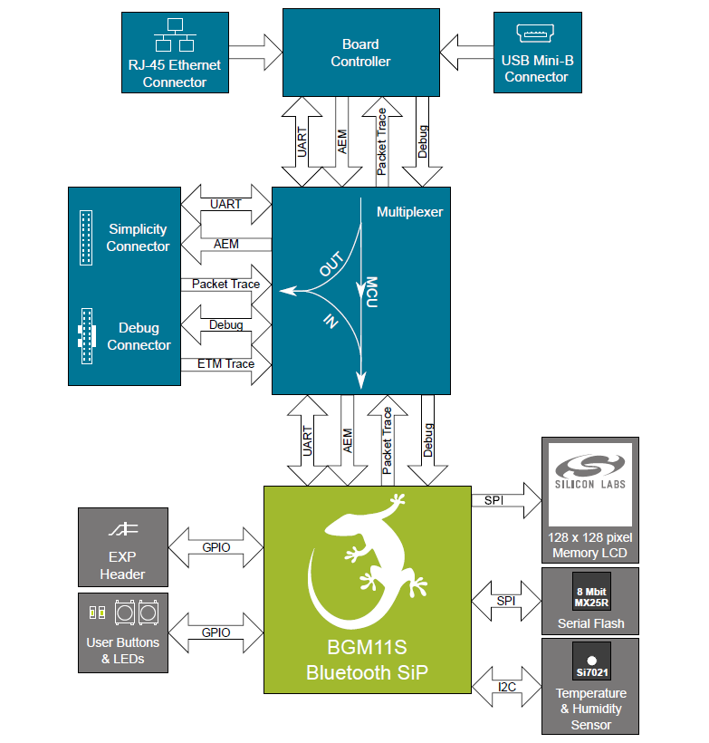 Blockdiagramm - Silicon Labs SLWRB4303A Funkboard
