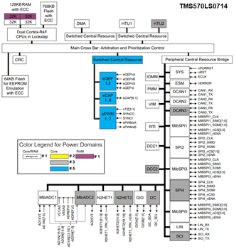 Blockdiagramm - Texas Instruments TMS570LS0714 und TMS570LS0914 RISC-Flash-MCUs