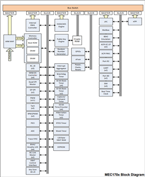 Blockdiagramm - Microchip Technology MEC1701 Integrierter Controller