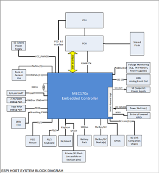 Blockdiagramm - Microchip Technology MEC1701 Integrierter Controller