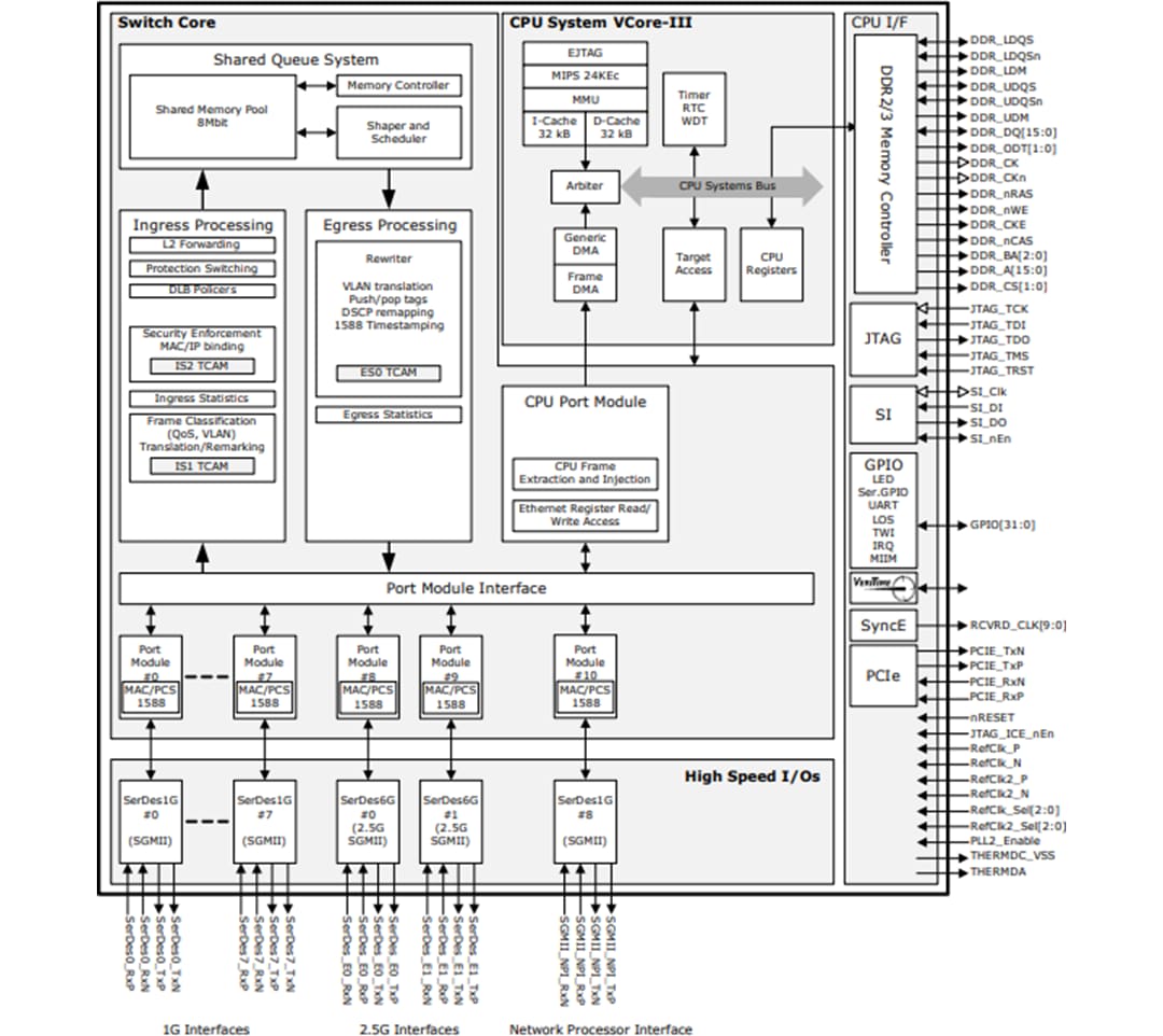 Blockdiagramm - Microchip Technology VSC7414 Ethernet-Schalter