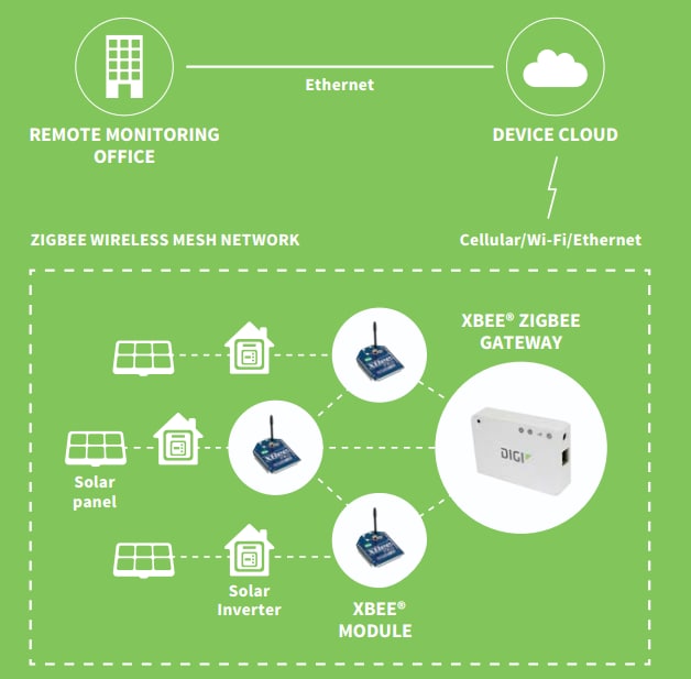 Digi XB24CZ7SITB003 RPSMA-Antenne