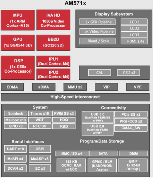 Blockdiagramm - Texas Instruments AM571x Sitara ARM Applikationsprozessoren