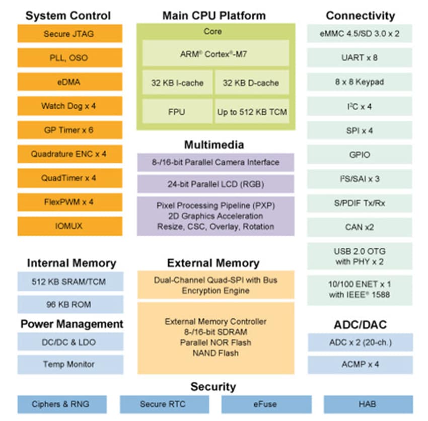 NXP Semiconductors i.MX RT1050 Crossover-Prozessoren