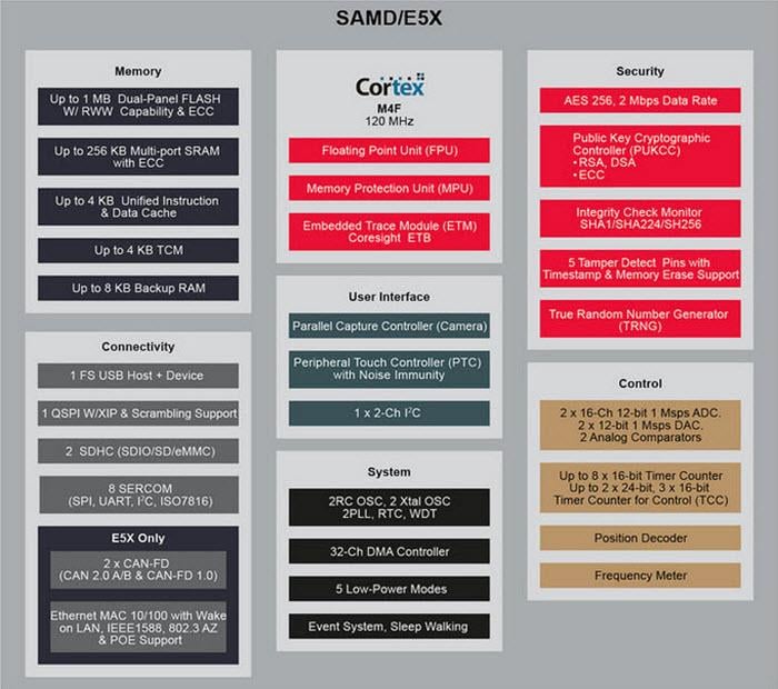 Blockdiagramm - Microchip Technology SAM D5/E5 ARM Cortex-M4F 32-Bit-MCUs