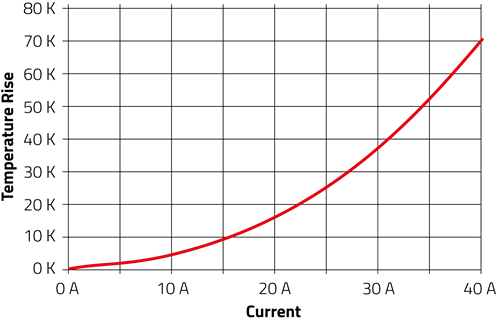 Leistungsdiagramm - Würth Elektronik WE-KI HC SMD-Keramik-Induktivitäten