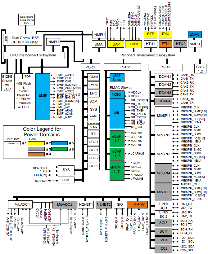Blockdiagramm - Texas Instruments TMS570LC4357 ARM Cortex-R5-basierter 32-Bit-MCU