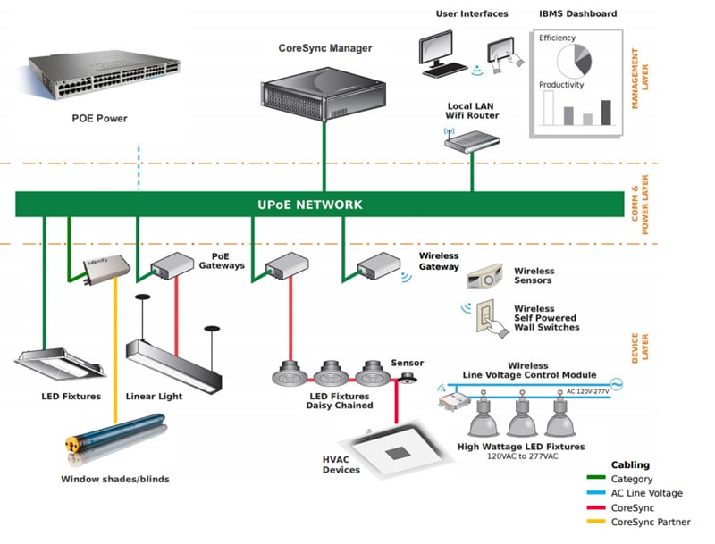Molex Transcend® PoE-Gateways