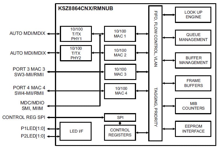 Blockdiagramm - Microchip Technology KSZ8864 Schalter mit 4 Anschlüssen