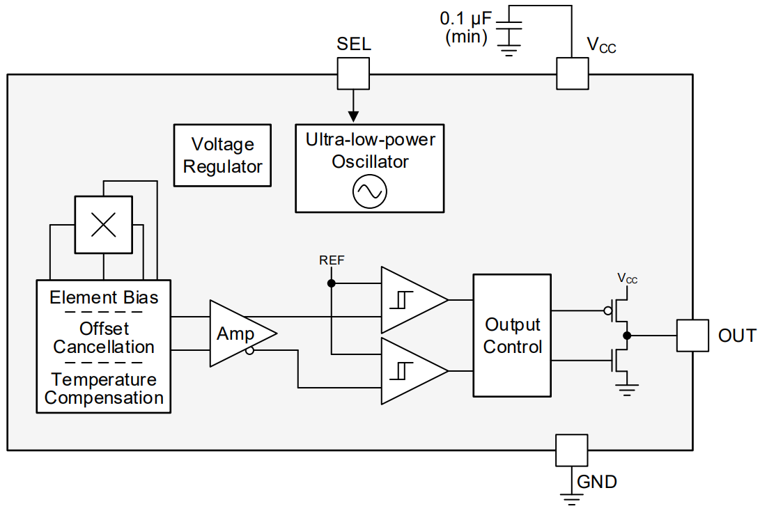 Blockdiagramm - Texas Instruments DRV5012 Halleffektsensoren mit digitalem Latch